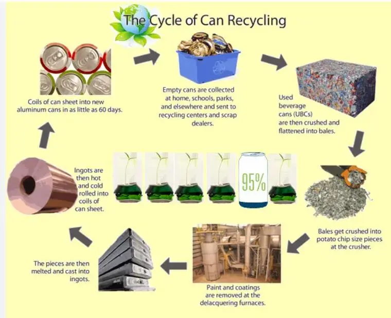 How Tin Cans and Tin Boxes Are Recycled